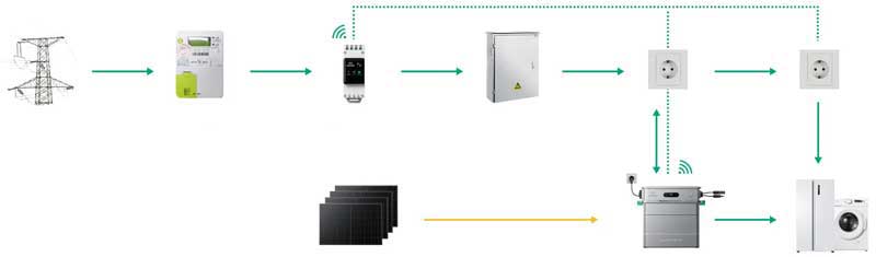 Batterie domestique intelligente Zendure Solar Flow 800PRO, comment ça marche?